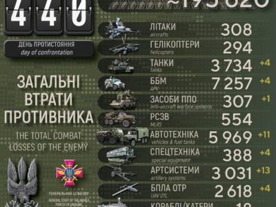 Понад 195 тисяч військових втратила армія рф в Україні з початку широкомасштабної агресії  