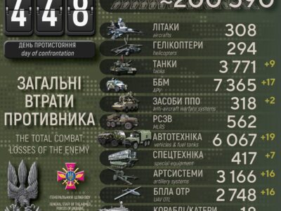 Понад 200 тисяч військових втратила армія рф з початку широкомасштабної агресії проти України  