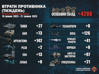 Втрати ворога за тиждень — 4280 окупантів та 542 одиниць озброєння та військової техніки  