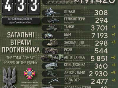 Українські захисники за добу ліквідували майже 500 окупантів, знищили 9 артсистем  