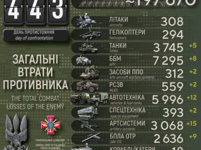 Втрати ворога за добу: ліквідовано 750 окупантів, знищено 5 танків і 15 артсистем  