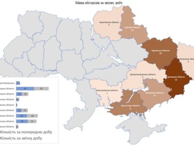 Через обстріли рф у дев’ятьох областях двоє цивільних осіб загинуло, 11 поранено  