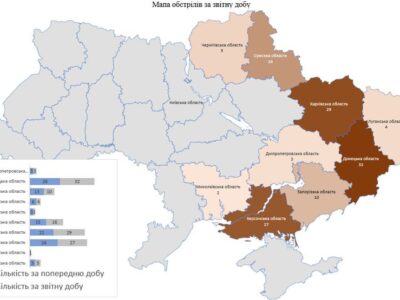 Протягом минулої доби російські війська обстріляли території 9 областей України  