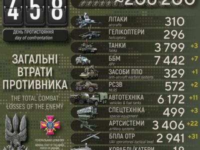 Добові втрати ворога: мінус 480 окупантів, 22 артилерійські системи та 31 безпілотник  