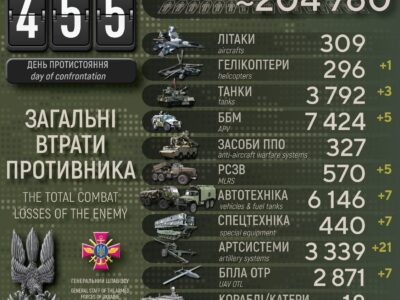 Мінус 400 окупантів, 21 артсистема та 7 безпілотників: добові втрати рф в Україні  