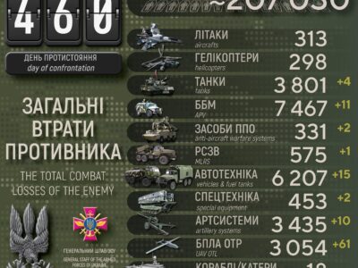 Сили оборони ліквідували за добу понад 400 окупантів, знищили 4 танки та 11 ББМ  