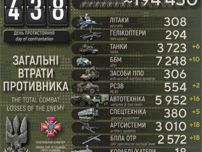 Сили оборони ліквідували понад 660 окупантів, знищили 6 танків та 18 БПЛА  