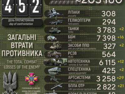 Сили оборони за добу ліквідували 730 окупантів та знищили 84 одиниці ворожого озброєння  