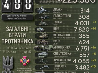 Сили оборони за добу ліквідували майже 1000 окупантів, знищили 21 артсистему і 14 ББМ  