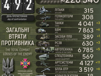 Українські захисники за добу ліквідували 560 окупантів, знищили 11 артсистем і 6 ББМ  