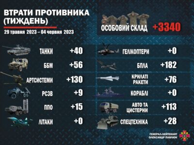 Сили оборони України за тиждень знищили 3340 окупантів та 244 одиниці техніки  
