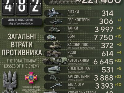 Сили оборони ліквідували понад 1000 окупантів, знищили 23 артсистеми та 15 ББМ  