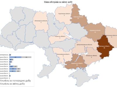 За минулу добу внаслідок ворожих обстрілів загинуло четверо мирних жителів, 41 особа дістала поранення  