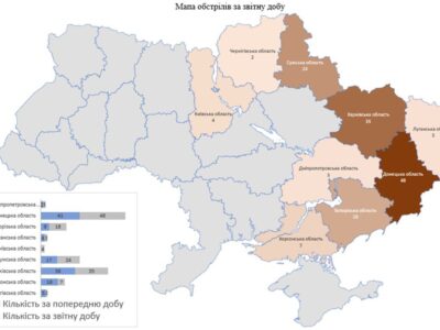 Внаслідок обстрілів населених пунктів України армією рф загинуло 3 цивільні особи, 21 — поранено  