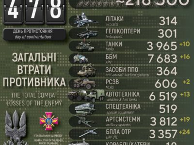 Втрати ворога за добу: майже 600 окупантів ліквідовано, знищено 10 танків і 19 артсистем  