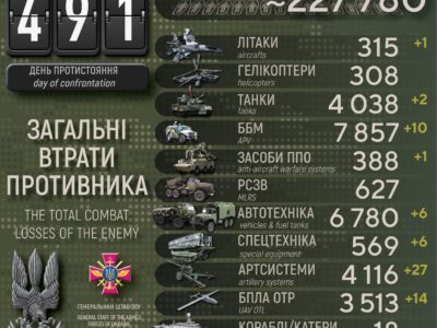 Сили оборони за добу ліквідували майже 700 окупантів, знищили 27 артсистем і 10 ББМ  
