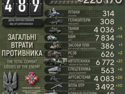 Українські захисники за добу ліквідували 590 окупантів, знищили 28 артсистем, 14 ББМ і 2 РСЗВ  