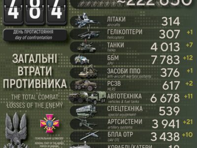 Українські захисники за добу ліквідували 650 окупантів, знищили 21 артсистему і 12 ББМ  
