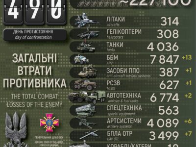 Втрати ворога за добу: ліквідовано майже 1000 окупантів, знищено 6 артсистем і 13 ББМ  