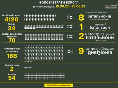 За тиждень Сили оборони знищили 1 танковий, 2 мотострілецьких батальйони і 9 артдивізіонів  