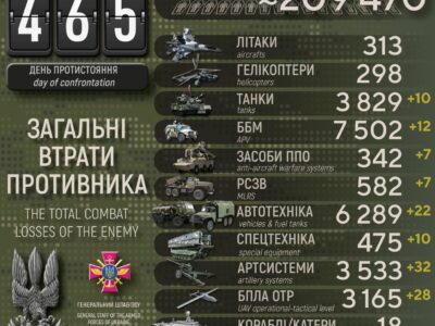 Сили оборони за добу ліквідували близько 600 окупантів, знищили 10 танків та 32 артсистеми