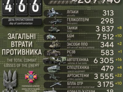 Втрати ворога за добу: ліквідовано понад 400 окупантів, знищено 22 артсистеми та 8 танків  