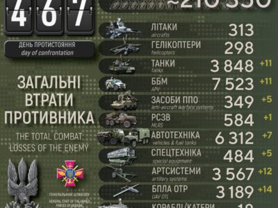 Українські захисники за добу ліквідували понад 400 окупантів, знищили 11 танків і 12 артсистем  