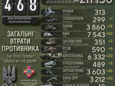 Втрати ворога за добу: ліквідовано 800 окупантів, знищено 36 артсистем і 12 танків  