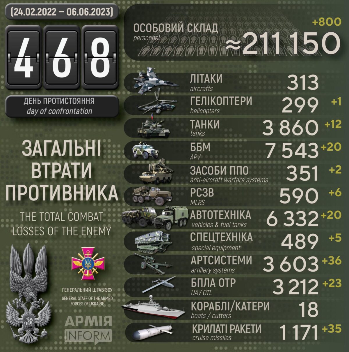 Потери российских нацистов по состоянию на 06 июня 2023