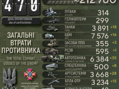 Ще мінус 730 окупантів, 18 танків та 28 артсистем: добові втрати ворога  