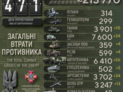 Втрати ворога за добу: ліквідовано понад 1000 окупантів, знищено 34 артсистеми і 24 ББМ  