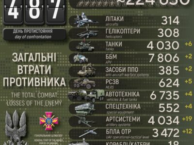 Втрати ворога за добу: 720 окупантів ліквідовано, знищено 6 танків і 19 артсистем  