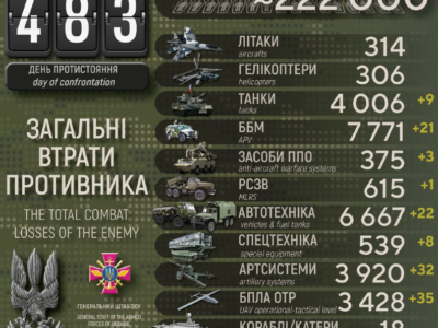 Понад 4000 танків росармії знищили Сили оборони України з початку широкомасштабної агресії рф  