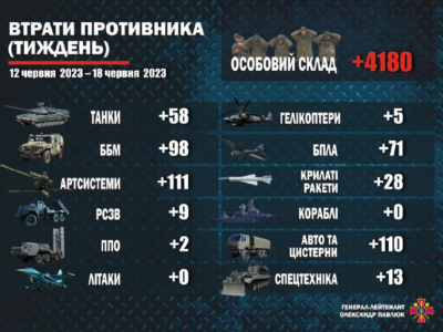 Втрати ворога за тиждень:  4180 знищених окупантів, 505 одиниць ОВТ  