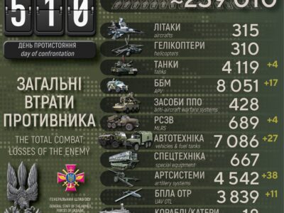 Українські захисники за добу ліквідували понад 700 окупантів, знищили 38 артсистем і 17 ББМ  