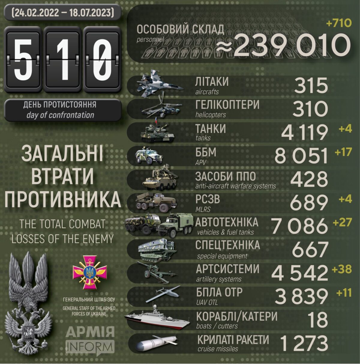 Потери российских нацистов по состоянию на 18 июля 2023