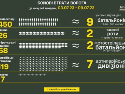 Сили оборони за тиждень знищили 2 танкові роти, 2 мотострілецьких батальйони і 7 артдивізіонів  