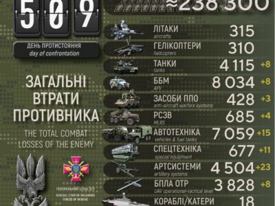 Понад 4500 ворожих артсистем знищили Сили оборони з початку широкомасштабної агресії рф  