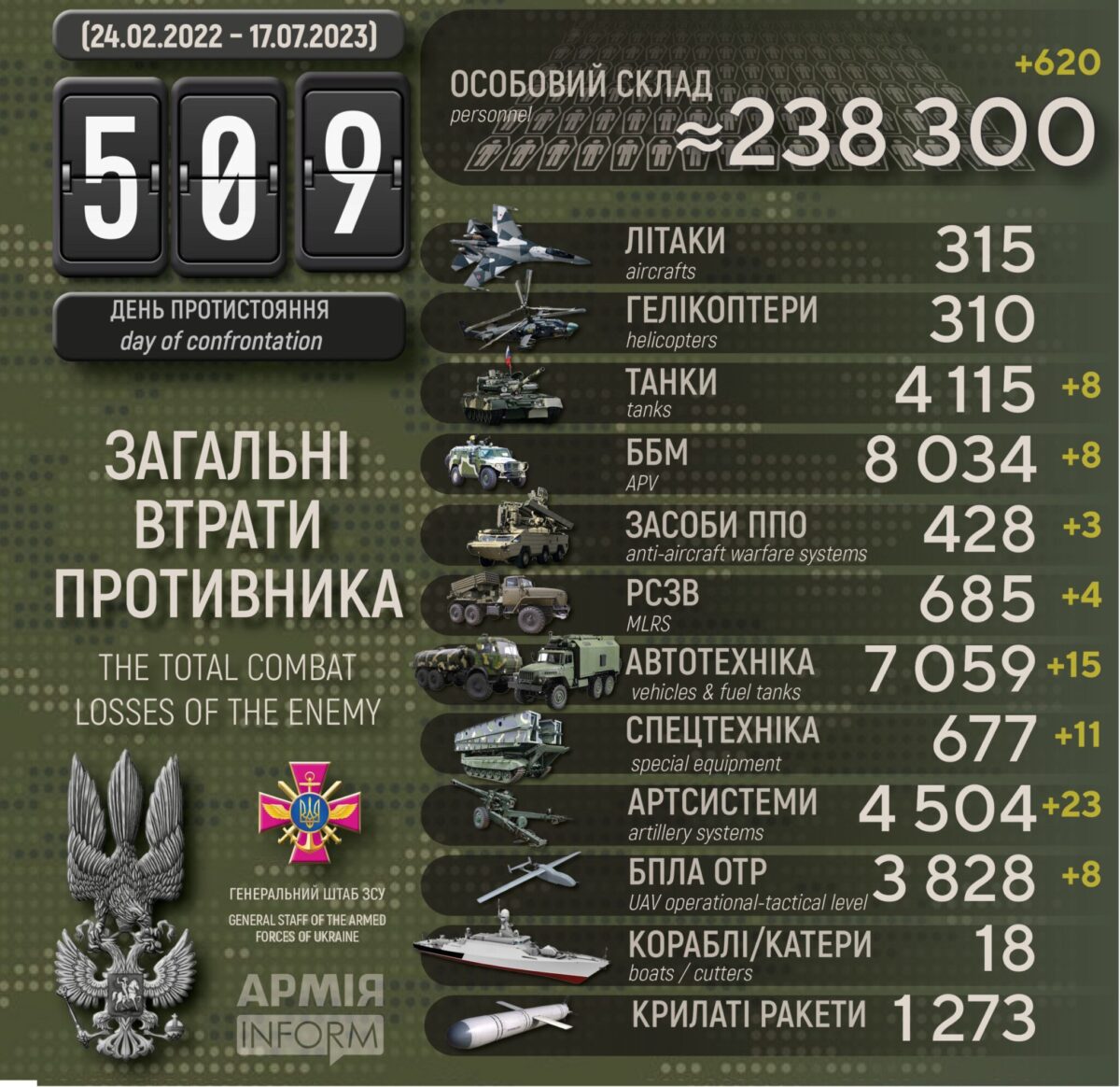 Потери российских нацистов по состоянию на 17 июля 2023