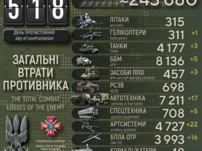 Українські захисники за добу ліквідували 460 окупантів, знищили 22 артсистеми і 5 ББМ  