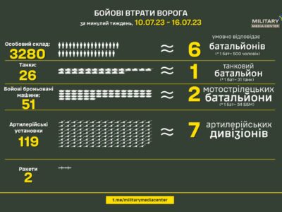 Українські захисники за тиждень знищили 6 батальйонів і 7 артдивізіонів росармії  