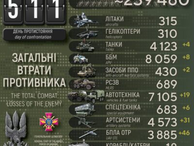 Сили оборони за добу ліквідували майже 500 окупантів, знищили 31 артсистему і 8 ББМ  