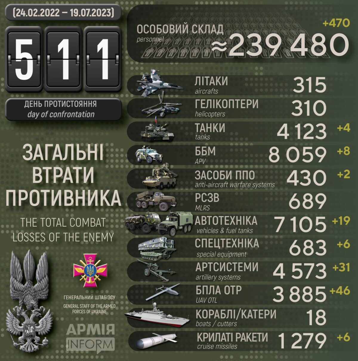 Потери российских нацистов по состоянию на 19 июля 2023