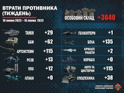 У Міноборони розповіли про втрати росіян за тиждень  