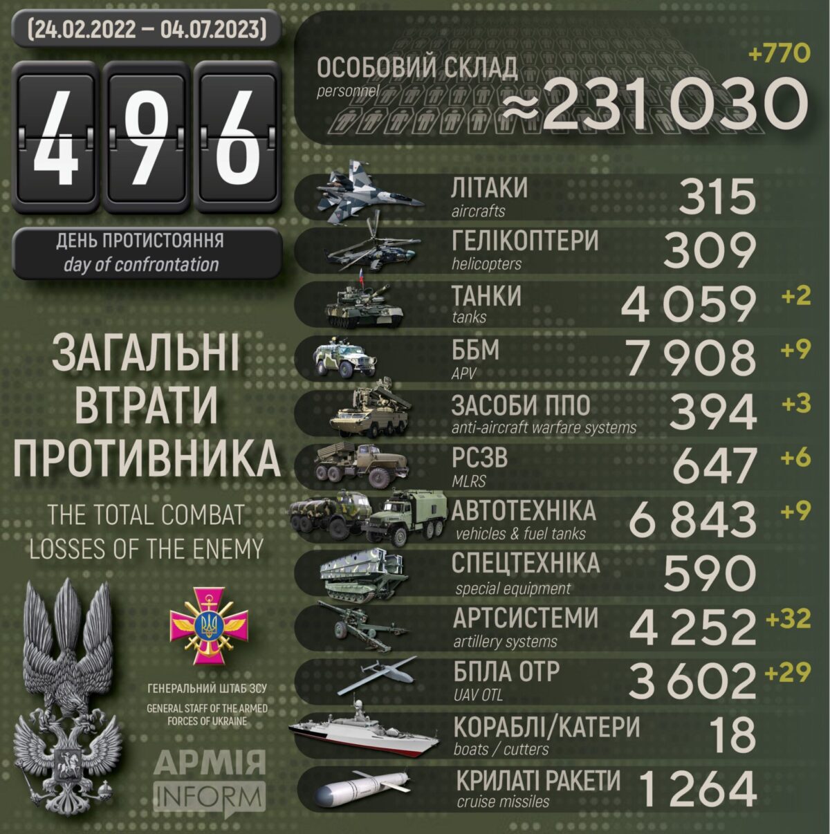 Потери российских нацистов по состоянию на 04 июля 2023