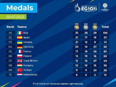 Україна посіла третє місце на Європейських іграх 2023  