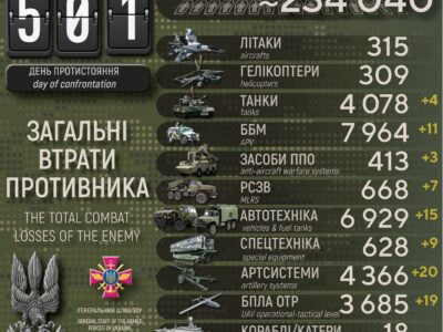 Українські захисники за добу ліквідували близько 600 окупантів, знищили 20 артсистем  