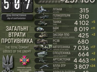 Сили оборони за добу знищили майже 600 окупантів, 11 ББМ та 14 артсистем  