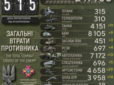 Сили оборони за минулу добу ліквідували 630 окупантів, знищили 11 танків та 29 артсистем  