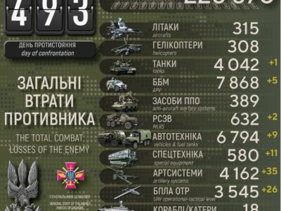 Сили оборони за добу ліквідували понад 500 окупантів, знищили 35 артсистем та 26 БПЛА  